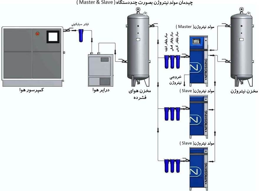 assembly layout Nitrogen Generators