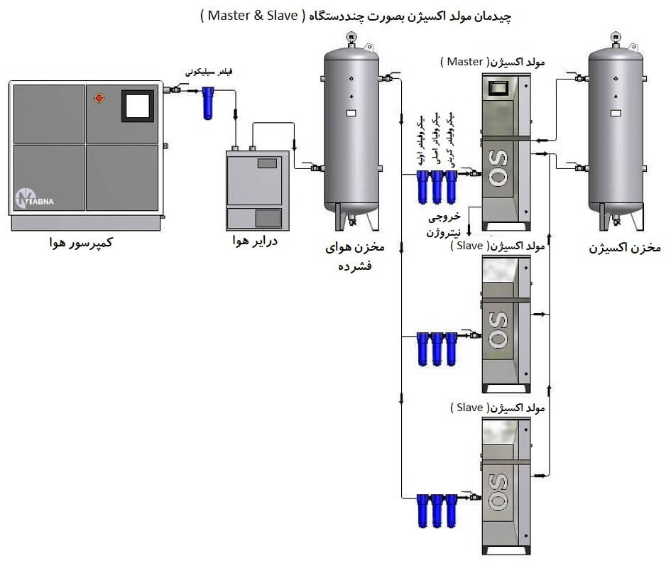 assembly layout Oxygen Generators
